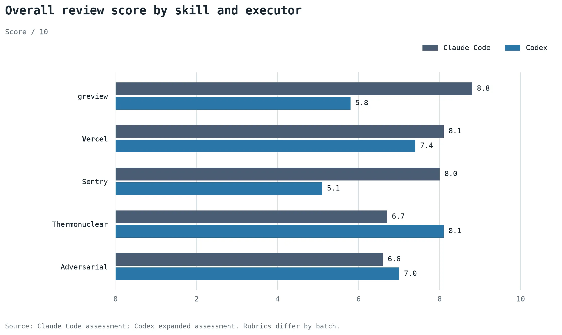 Overall scores