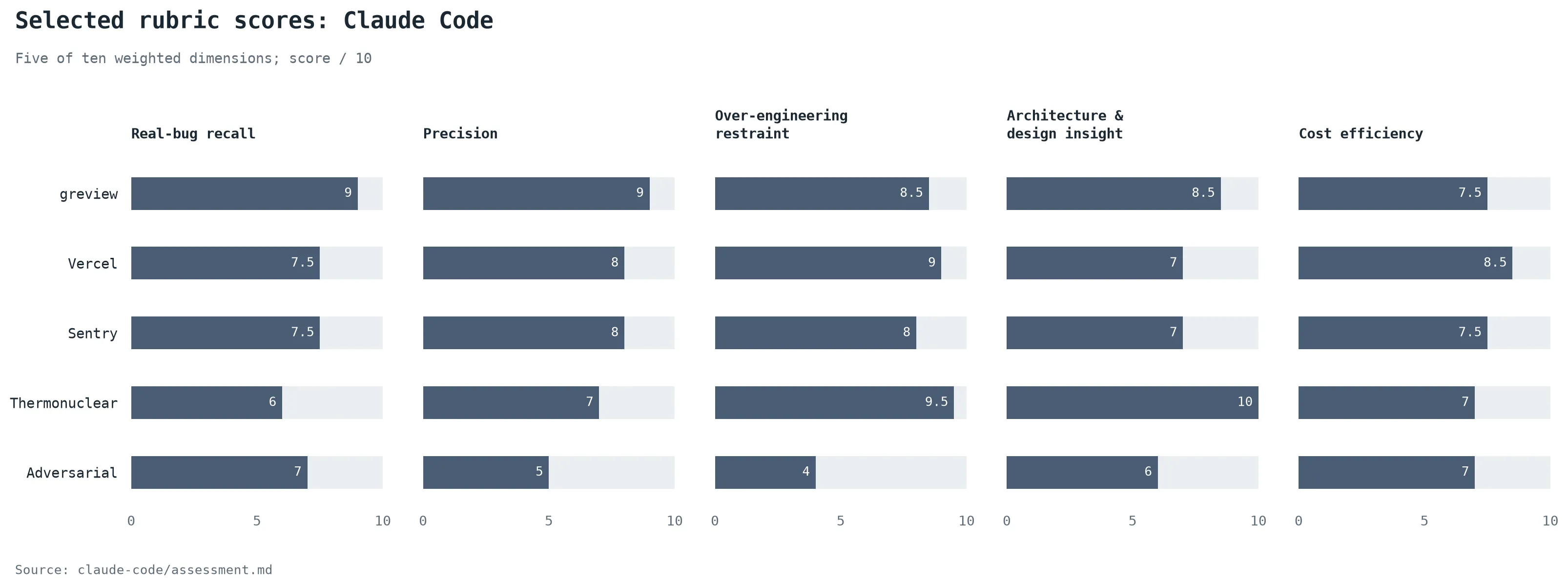 Five rubric scores